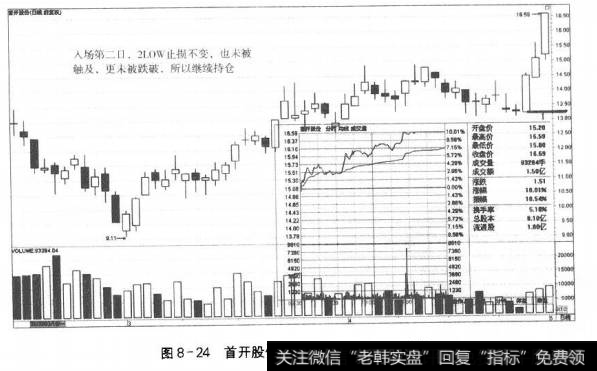 24图8-24首开股份进场第二日的走势和决策