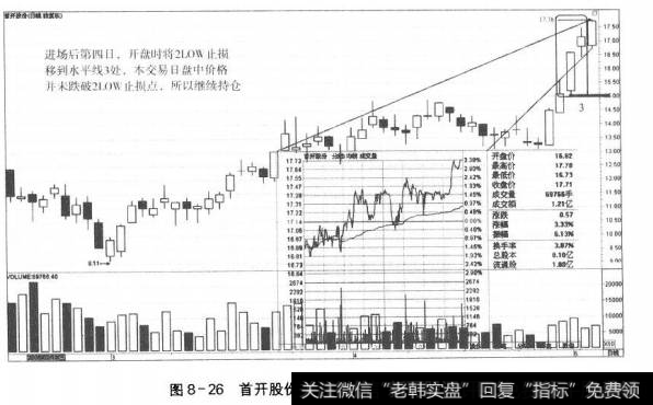 图8-26首开股份进场第四日的走势和决策