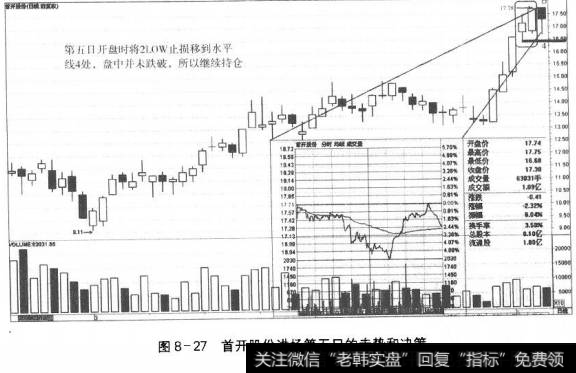 图8-27首开股份进场第五日的走势和决策