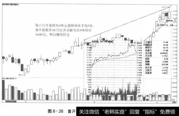 图8-28首开股份进场第六日的走势和决策