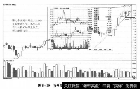 图8-29首开股份进场第七日的走势和决策