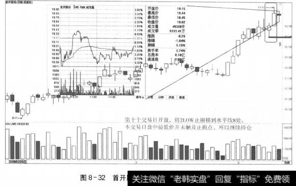 图8-32首开股份进场第十日的走势和决策