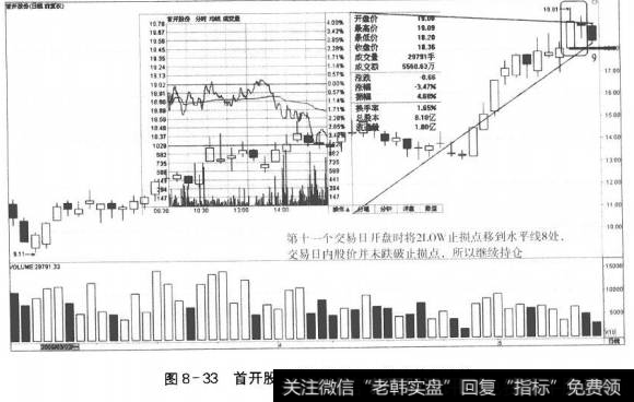 图8-33首开股份进场第十一日的走势和决策