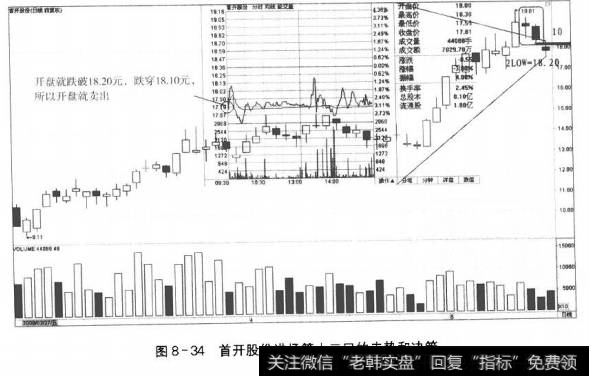 图8-34首开股份进场第十二日的走势和决策