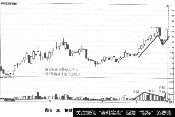 图8-36氯碱化工日线上成交量N字的确认