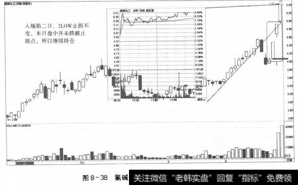 图8-38氯碱化工进场第二日的走势和决策