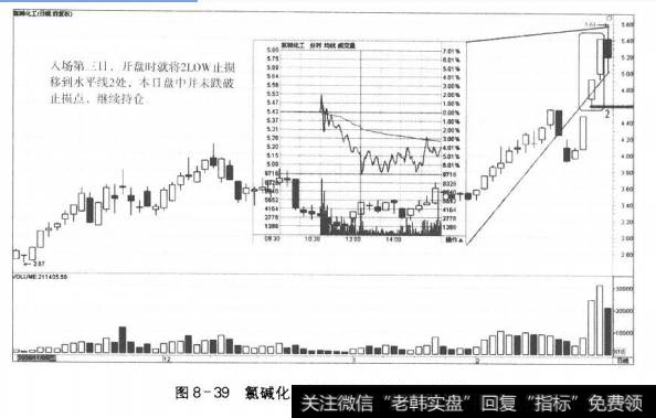 图8-39氯碱化工进场第三日的走势和决策