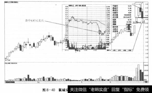 图8-40氯碱化工进场第四日的走势和决策