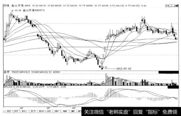 上涨途中回档洗盘低开、未跌停、未创新低的回档阴K线，可介入，后市涨