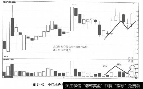 图8-42中江地产日线走势图上成交量N字的确认