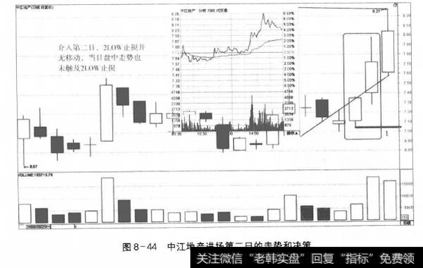 图8-44中江地产进场第二日的走势和决策