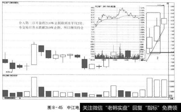 图8-45中江地产进场第三日的走势和决策