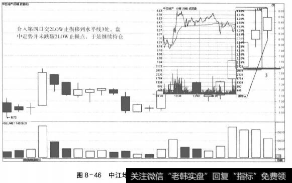 图8-46中江地产进场第四日的走势和决策