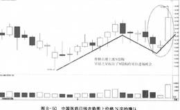 短线炒股实战案例分析——以中国医药为例