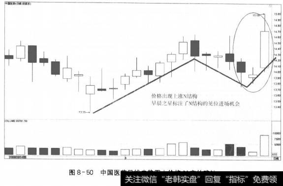 图8-50中国医药日线走势图上价格N字的确认