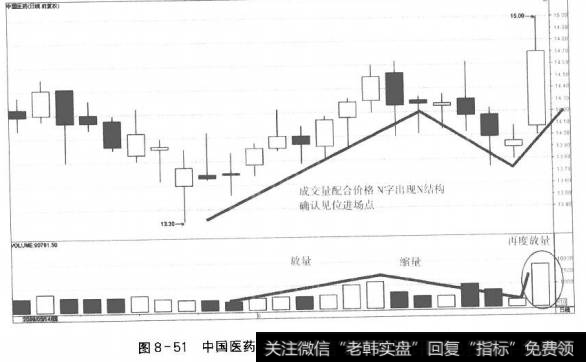 图8-51中国医药日线走势图上成交量N字的确认