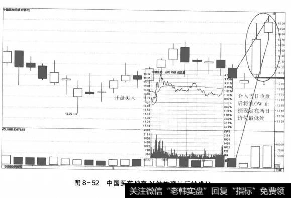 图8-52中国医药神奇N结构确认后的进场