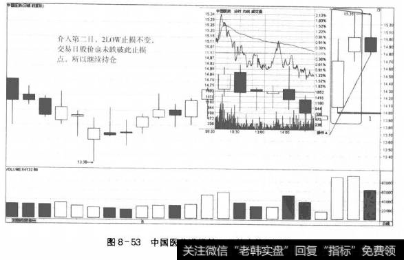 图8-53中国医药进场第二日的走势和决策