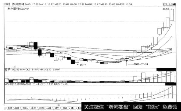 上涨初期“阳线内十字星”K线组合形态，后市涨