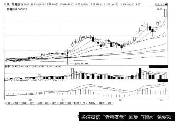 上涨途中创前期新高的阳线+放量小星线，后市涨