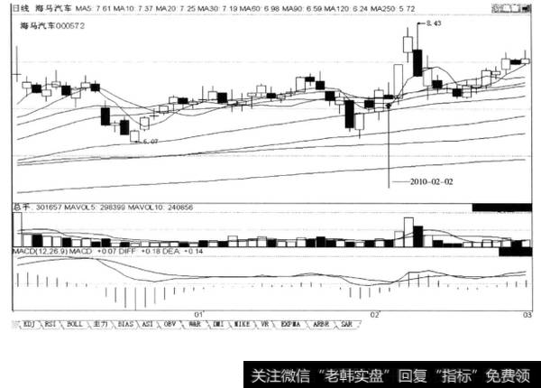 上涨途中创前期新高的阳线+放量小星线，后市涨