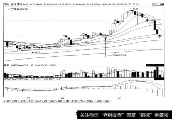 上涨途中回档的末端低开补缺口带长，上影线的倒锤子阳星线，后市涨