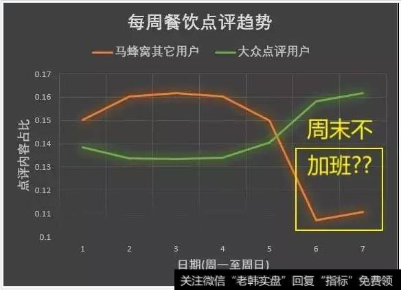 马蜂窝的周末点评数下跌