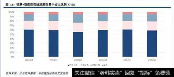 同程网络交通预定业务占据总收入的91.2%