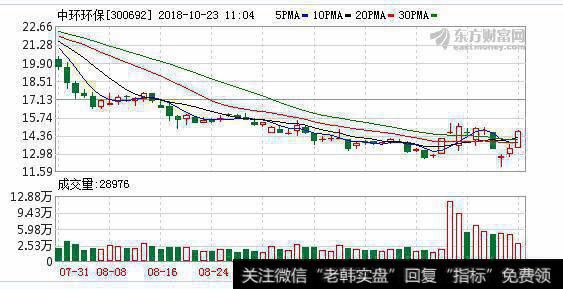 环保股早盘拉升 <a href='/redianticai/280688.html'>中环环保</a>涨停