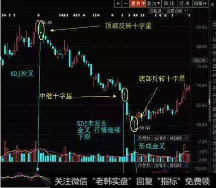 如何学会掌握十字星K线？