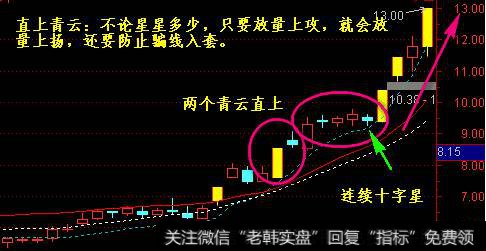 如何学会掌握十字星K线？