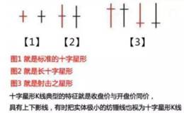 如何学会利用k线十字星形态技巧？常见十字星k线图解有什么？