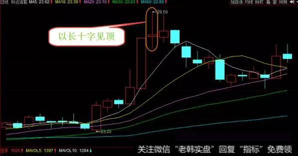 收盘十字星什么意思？十字星的买卖技巧有什么？