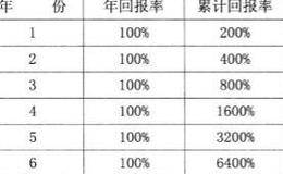 期货交易最近的捷径是什么？应该怎样做？