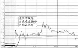 “竞价中跌停”的图形特征及图形分解