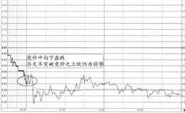 “竞价中向下盘跌”的图形特征、分解及实盘注意要点