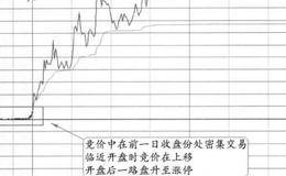 “前一日收盘价上密集竞价”的图形特征、分解及要点