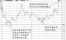 “竞价中涨停”的图形特征、分解及实盘注意要点