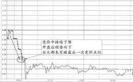 “竞价和开盘后持续向下”的图形特征、分解及要点