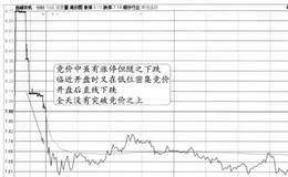 竞价涨停后下行+跌破前日开盘价+继续下行的图形解析