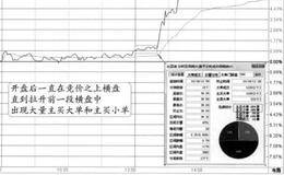 竞价前日收盘价位置+开盘在竞价位置处横盘的图形解析