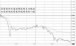 “没有竞价交易记录+全天下行趋势”的特征、分解及要点