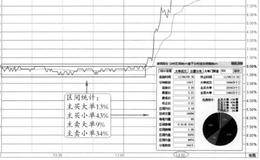 “一直横盘到下午14:00左右再火箭发射”的图形解析