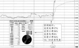 “横盘至下午14:00附近变盘”的图形特征、分解及注意要点