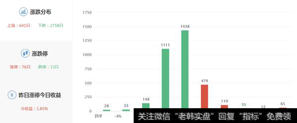 两市涨停数