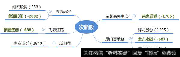 小市值证券股收到游资推捧