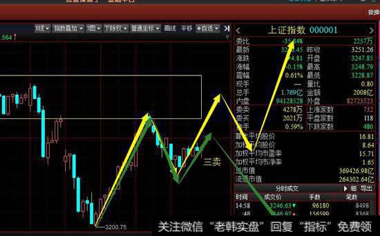 从30分钟级别看沪指今天的探底回升已经形成30分钟上涨一笔，周四重点观察这一笔的上涨力度。