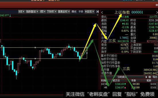 从5分钟级别看沪指今天的走势出现新的5分钟级别中枢，周四关键在于多方能否做出三买。