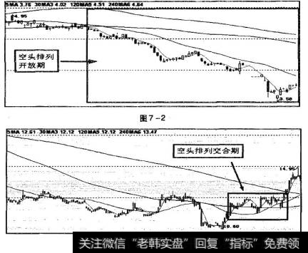 线框内所示为空头排列开放期