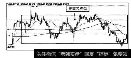 短周期均线较长时间内围绕长周期均线不断上下交织